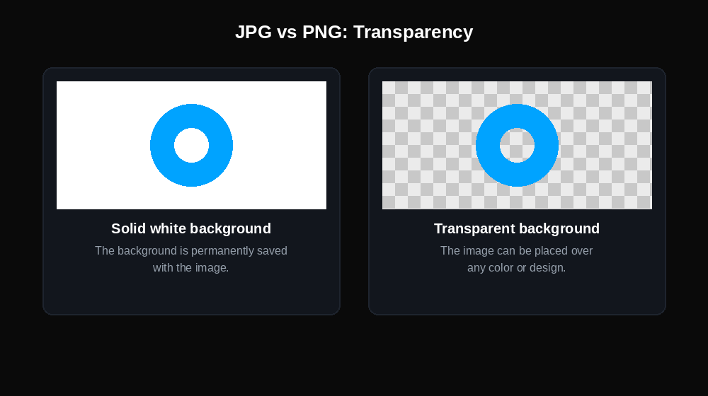 JPG vs PNG transparency comparison: JPG shows a solid white background, while PNG preserves a transparent background.