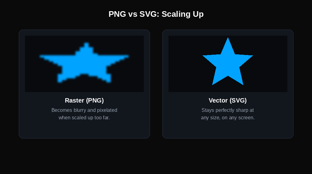 PNG vs SVG scaling comparison showing a raster PNG becoming blurry when scaled up, while a vector SVG stays sharp at any size