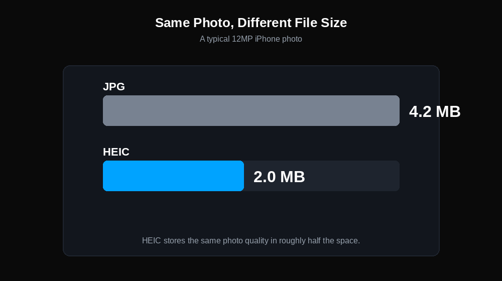 Same photo saved as JPG (4.2 MB) versus HEIC (2.0 MB), showing HEIC stores the same photo quality in roughly half the space